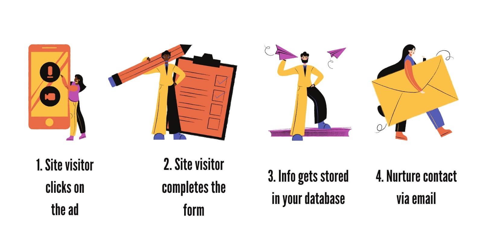 The stages of a sales funnel from when a user clicks on a course landing page until they convert into a customer.