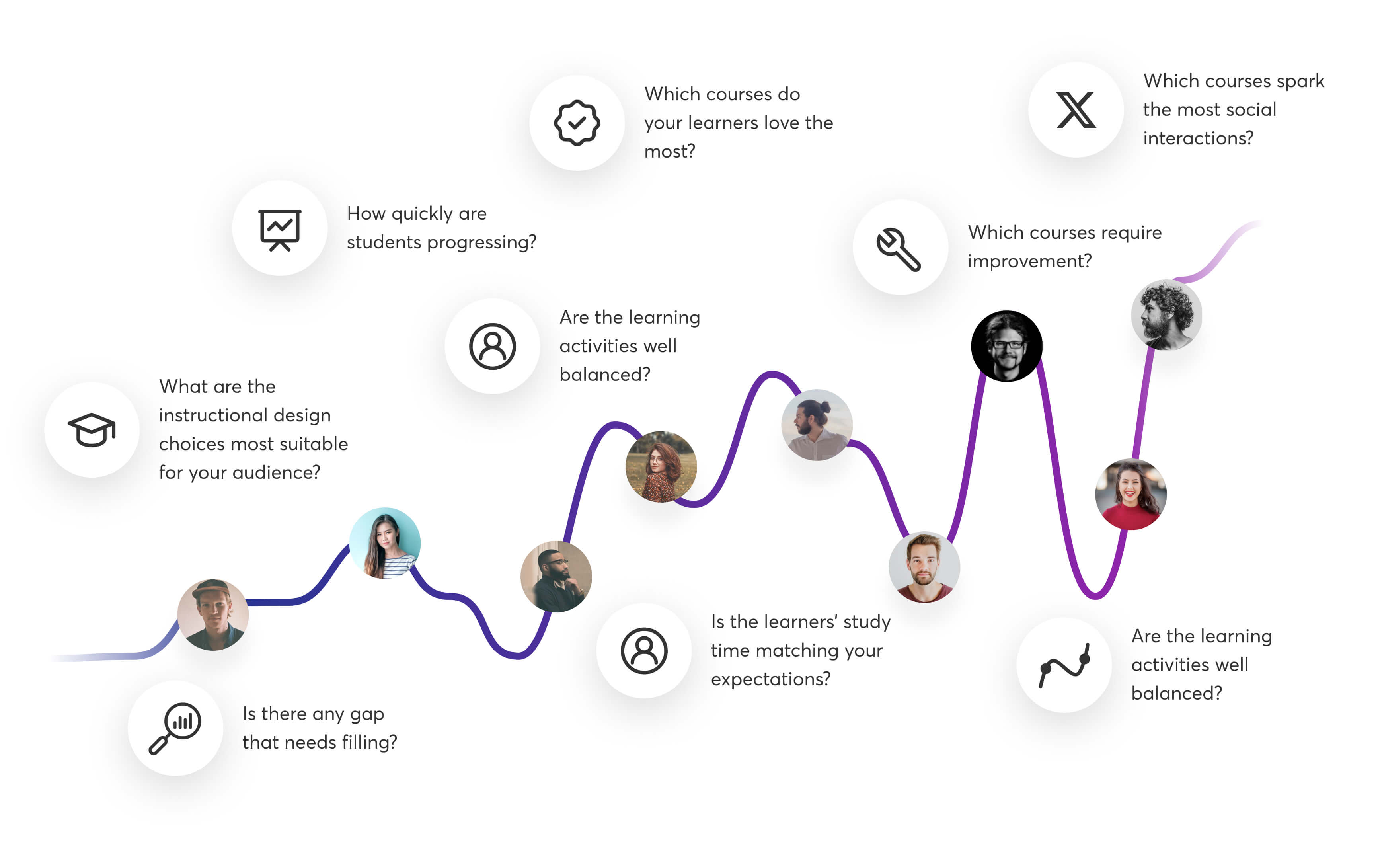 Learning progress report for online courses and training. A visualization of how students learn throughout the course.