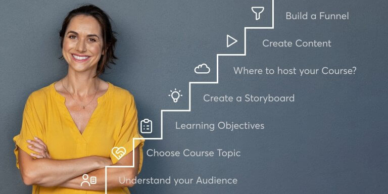 The 11 steps on how to create an online course. A visualization of the step-by-step process needed.