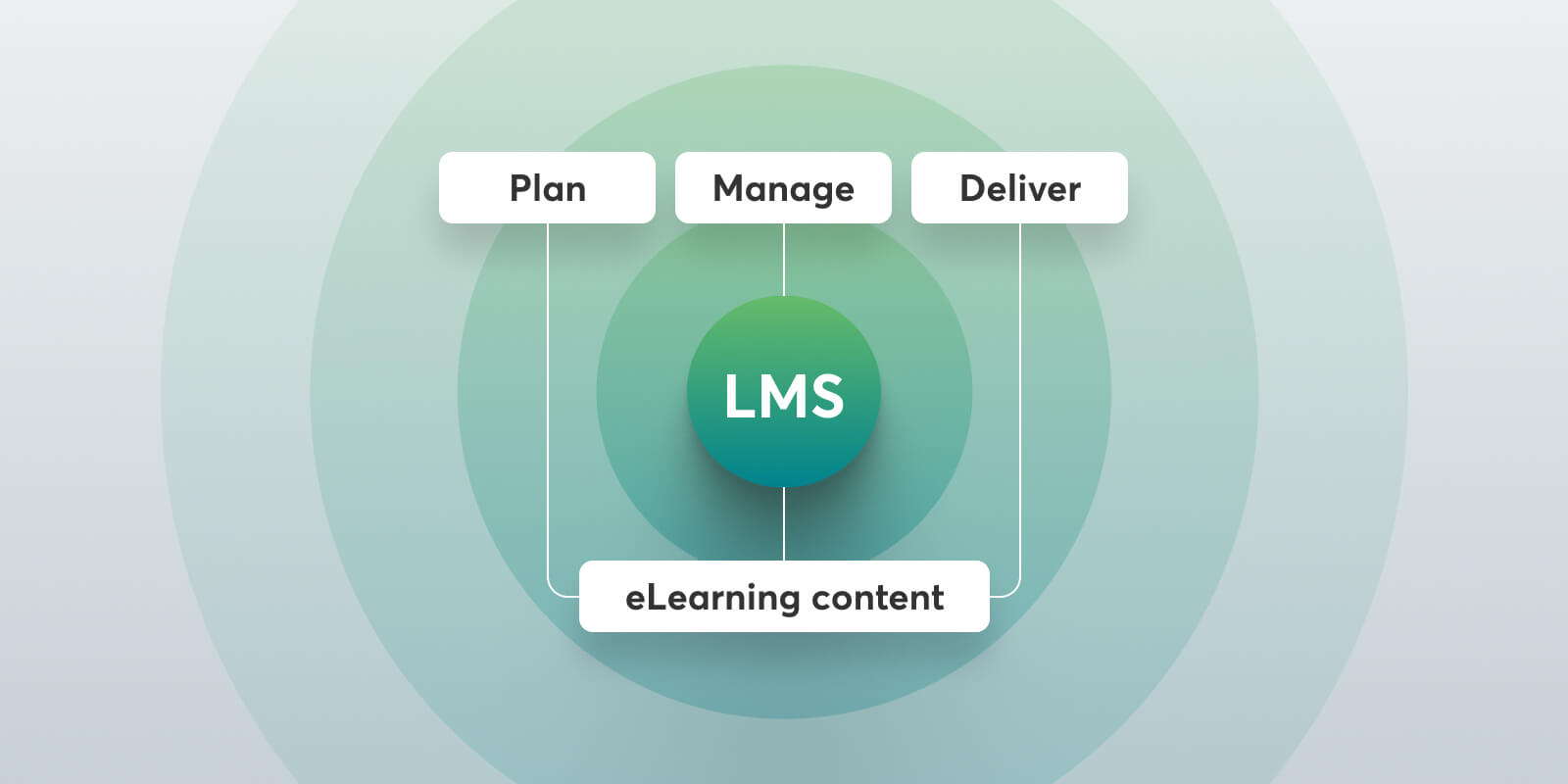 What is an LMS (Learning Management System)?