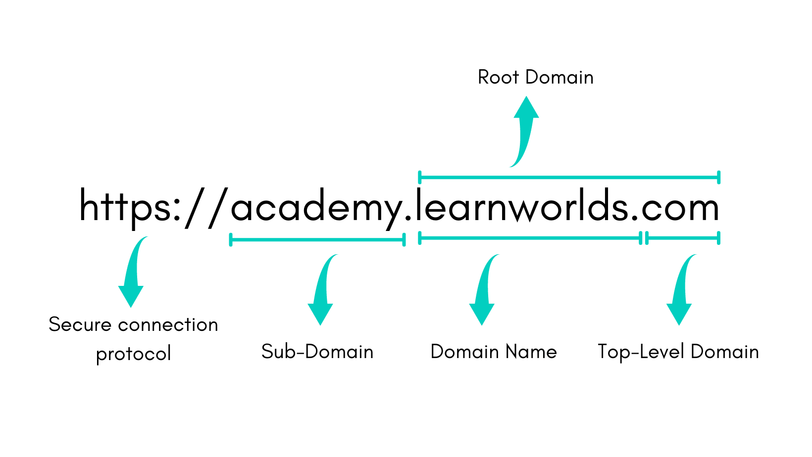 Example of a subdomain under a domain for online courses and schools/academies