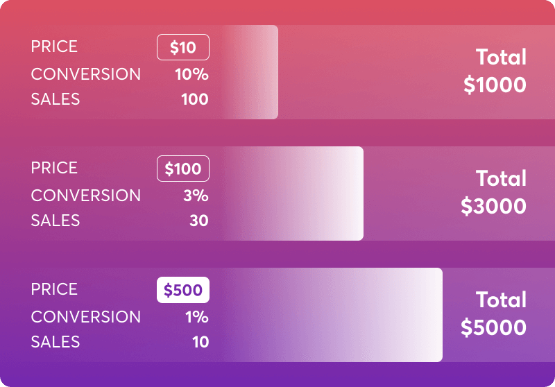 Diagram on Online Course pricing with different levels.