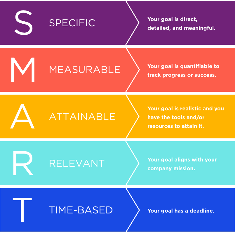 Smart objectives - Specific, Measurable, Attainable, Relevant, Time-based.