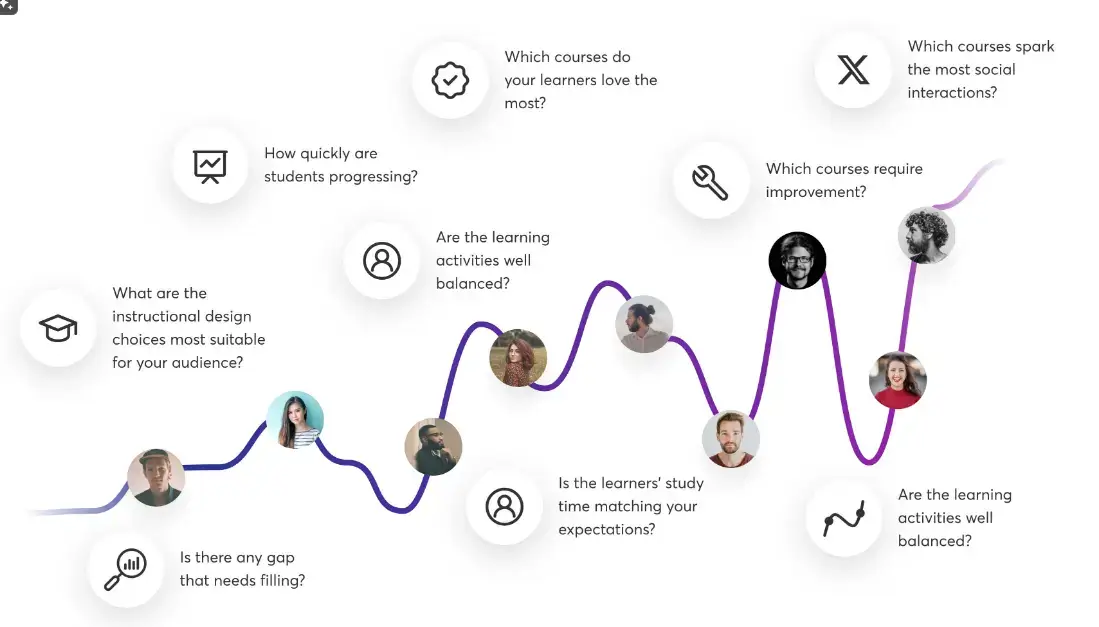 A screenshot of LearnWorlds' Analytics.