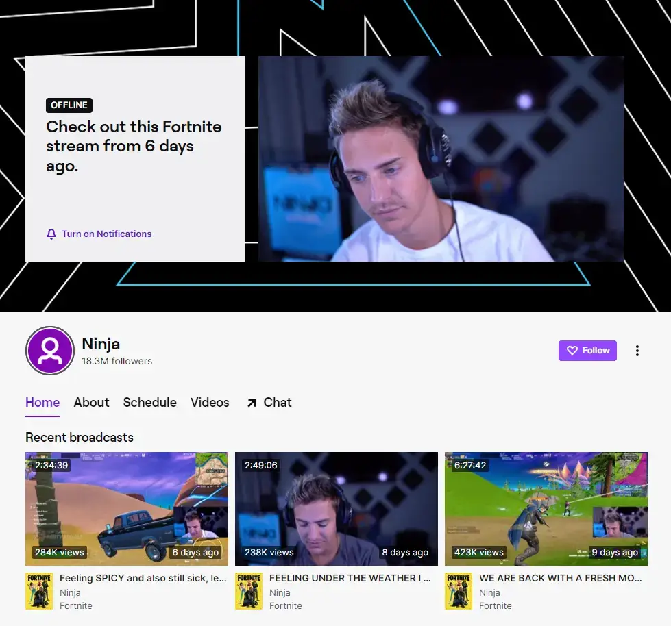 Ninja is the top creator and streamer on Twitch. Ninja streams games to his 18 million followers.